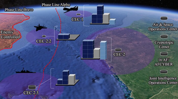Figure 5. Employment of the Converged Effects Cell construct in a notional environment. From CEC 2, additional CECs 2.2 and 2.3 are established and deployed to take advantage of the semi-permissible environment created by pushing enemy control from Phase Line Alpha to Phase Line Bravo. The CECs house LOS communication systems to integrate IW effects with other users operating across the domains. As the environment becomes more contested and the risk is deemed unacceptable, CECs 2.2 and 2.3 reintegrate back into CEC 1 and 2. The CECs, while designed to operate self-sufficiently in a D-DIL communications environment, are also able to both “push” and “pull” data across the broader warfighting and intelligence community enterprise.