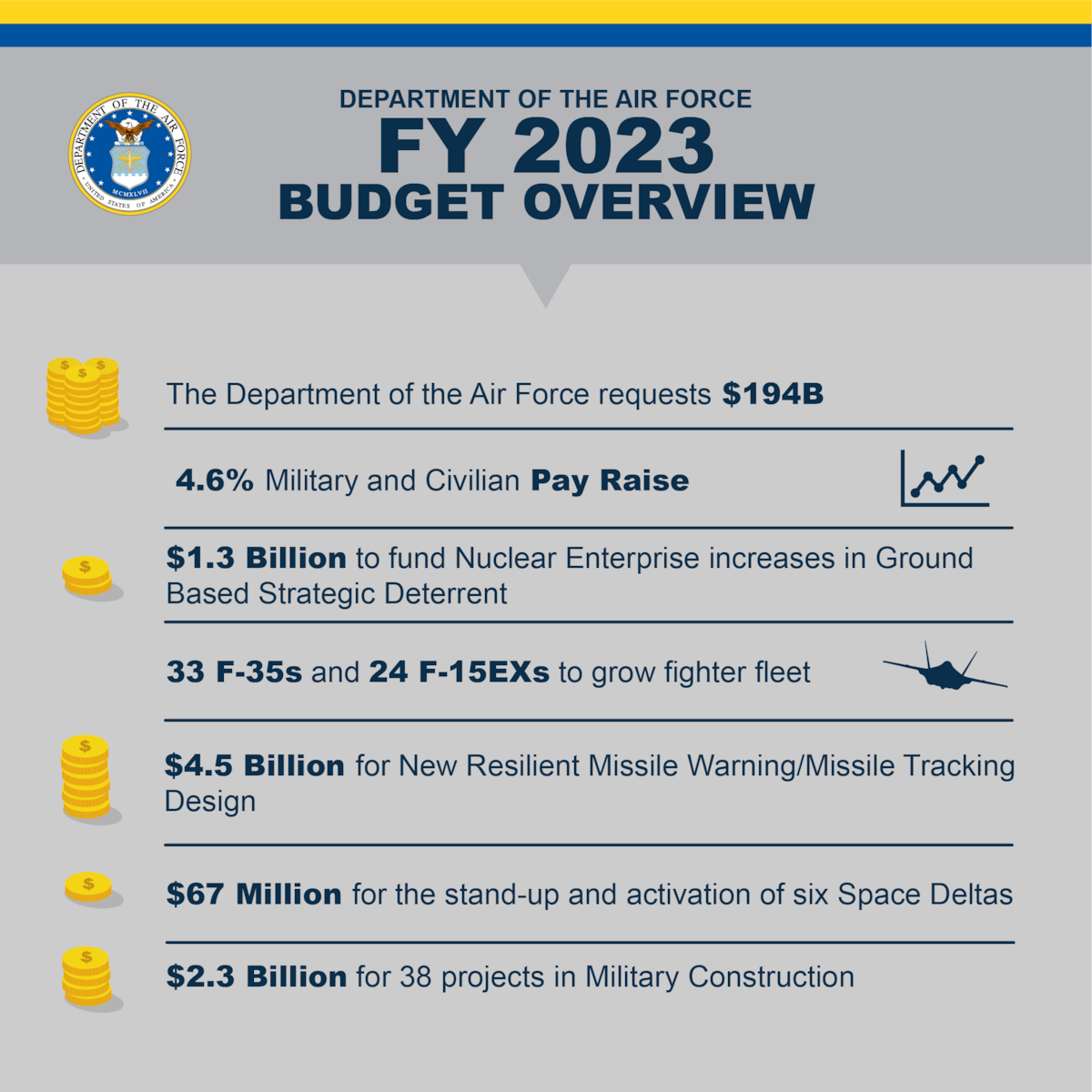 The $194 billion combined budget proposal unveiled March 28, 2022 for the Air Force and Space Force carries a significant boost in spending that senior leaders say is essential to modernizing the services to better confront China and an array of national security threats worldwide. (U.S. Air Force graphic)