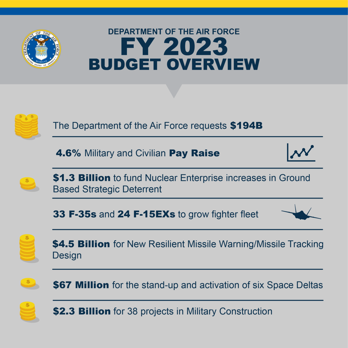 The $194 billion combined budget proposal unveiled March 28, 2022 for the Air Force and Space Force carries a significant boost in spending that senior leaders say is essential to modernizing the services to better confront China and an array of national security threats worldwide. (U.S. Air Force graphic)