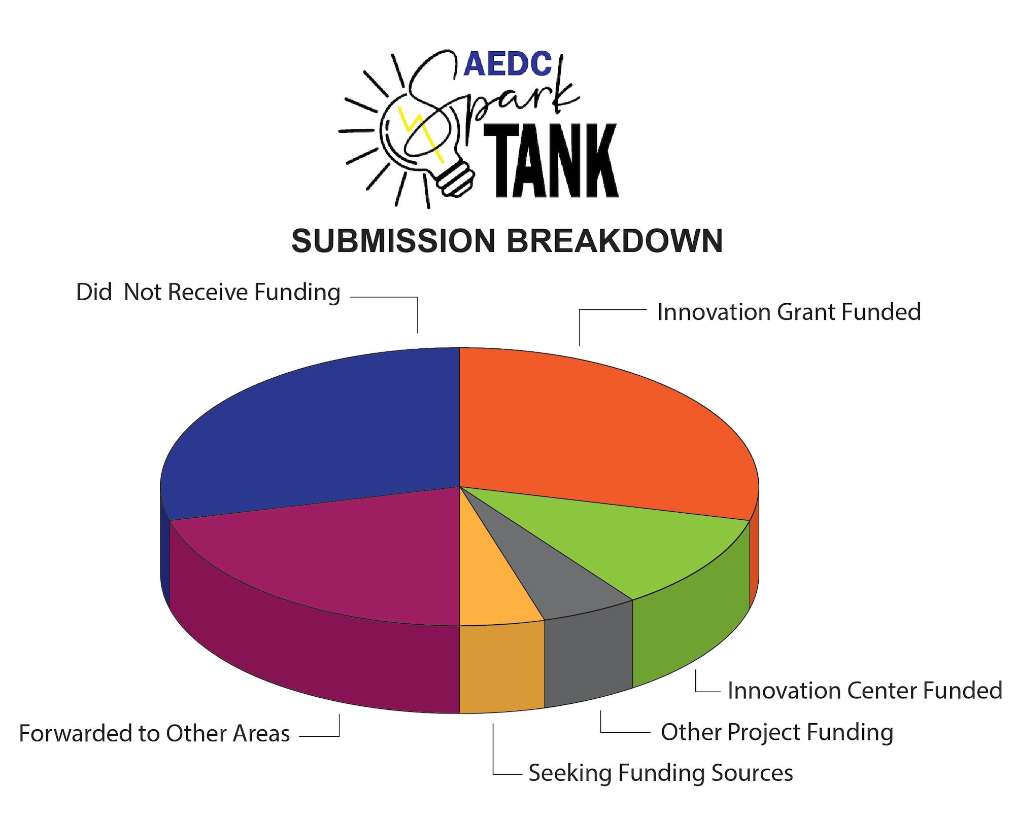 This pie chart shows the funding breakdown for the proposals submitted for consideration in the Arnold Engineering Development Complex Spark Tank. The AEDC Spark Tank allowed members of the AEDC workforce to propose suggestions for how to improve AEDC process, products and test capabilities. Eight of the 14 projects presented were awarded funding. Five of the eight awardees received funding via the AEDC Innovation Grant. Two were funded through the AEDC Innovation Center, as those proposals pertain to the facility. The remaining awardee received funds from a long-range planning project. (U.S. Air Force graphic by Brooke Brumley)