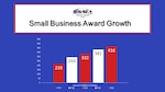 Bar graph showing NSWC Crane Small Business Award growth over several fiscal years. Red and white bars across the x-axis represent different fiscal years, while the y-axis numbers represent award amount in millions of dollars.