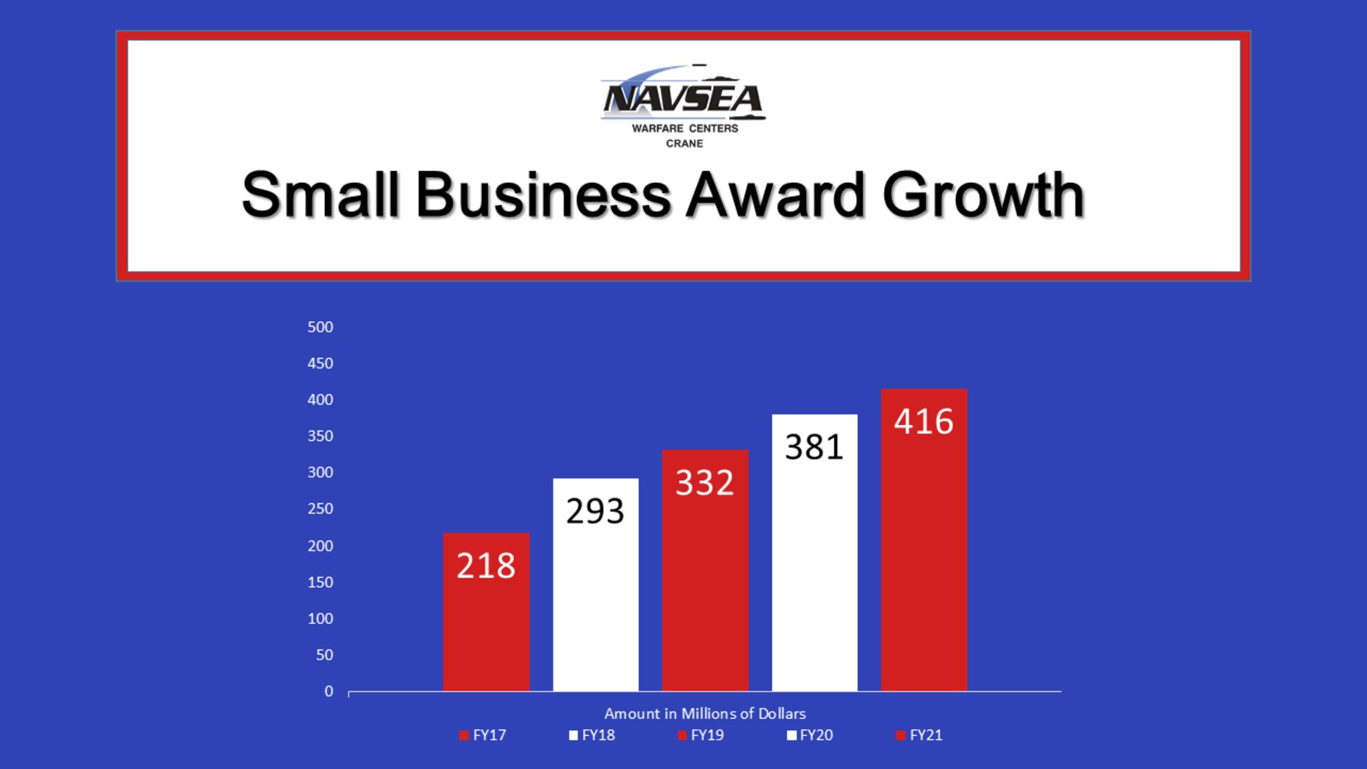 Bar graph showing NSWC Crane Small Business Award growth over several fiscal years. Red and white bars across the x-axis represent different fiscal years, while the y-axis numbers represent award amount in millions of dollars.