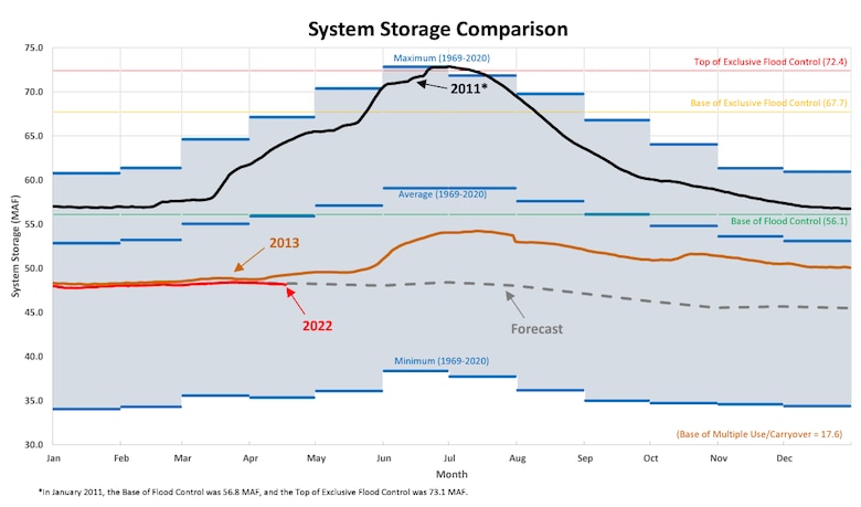 A chart depicting the different system storage comparisons of the Missouri River Basin. Showing the maximum amount in storage for each month as well as the minimum amount in storage for each month with the average monthly storage. These amounts are compared to the Missouri River Master Manual's operational storage zones including the top of the exclusive flood control zone of 72.4 million acre feet, the base of the exclusive flood control zone of 67.7 maf, the base of the flood control zone of 56.1 maf, and the base of the multipl use/carryover zone of 17.6 maf. Other storage comparisons plot the 2011 runoff season (the highest on record) and the 2013 runoff season (the lowest in recent history) to the 2022 runoff season (the current runoff year).