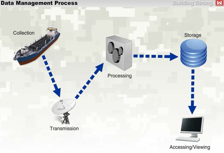 This graphic shows the data management process that the Dredging Quality Management team goes through from the collection of data through actual accessing and viewing the data that was collected. Mobile’s DQM team provides this dredging information to ensure project success and compliance with environmental regulations. (Courtesy graphic)