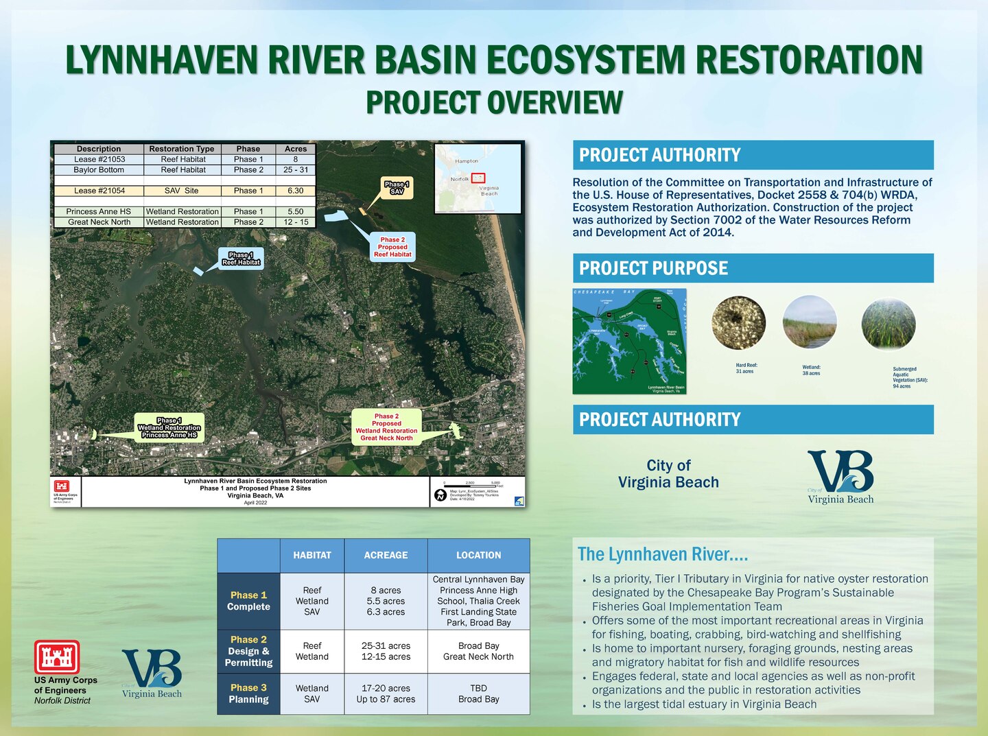 Storyboards for the Lynnhaven River Basin Ecosystem Restoration Project, Reef, Phase 2. Used for Spring 2022 public meeting.