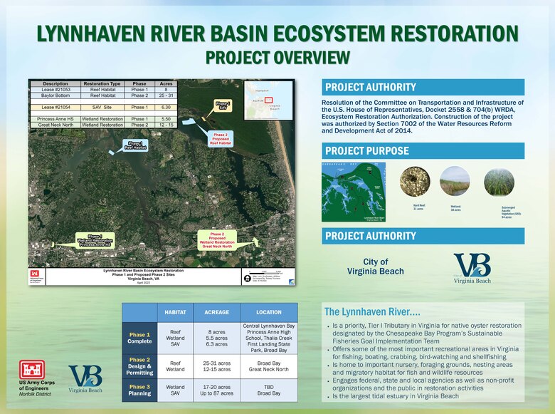 Storyboards for the Lynnhaven River Basin Ecosystem Restoration Project, Reef, Phase 2. Used for Spring 2022 public meeting.