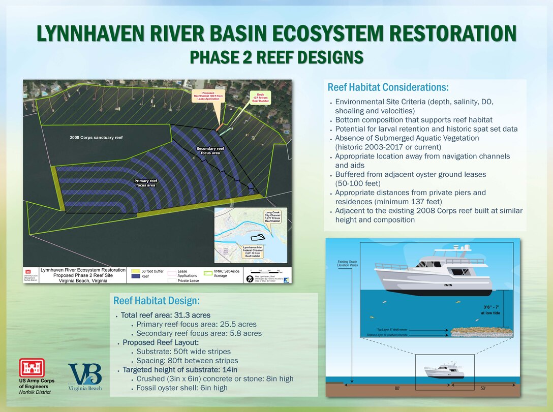 Storyboards for the Lynnhaven River Basin Ecosystem Restoration Project, Reef, Phase 2. Used for Spring 2022 public meeting.