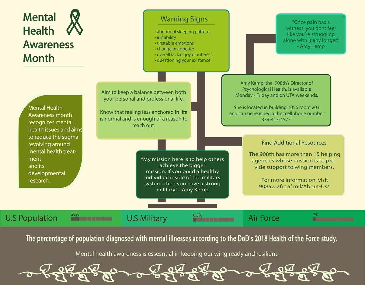 Infographic proving key information for Mental Health Awareness Month