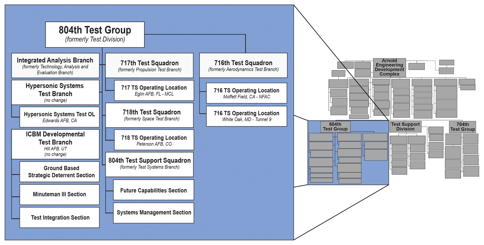 Modified organizational chart for Arnold Engineering Development Complex to highlight the changes. (U.S. Air Force Graphic)