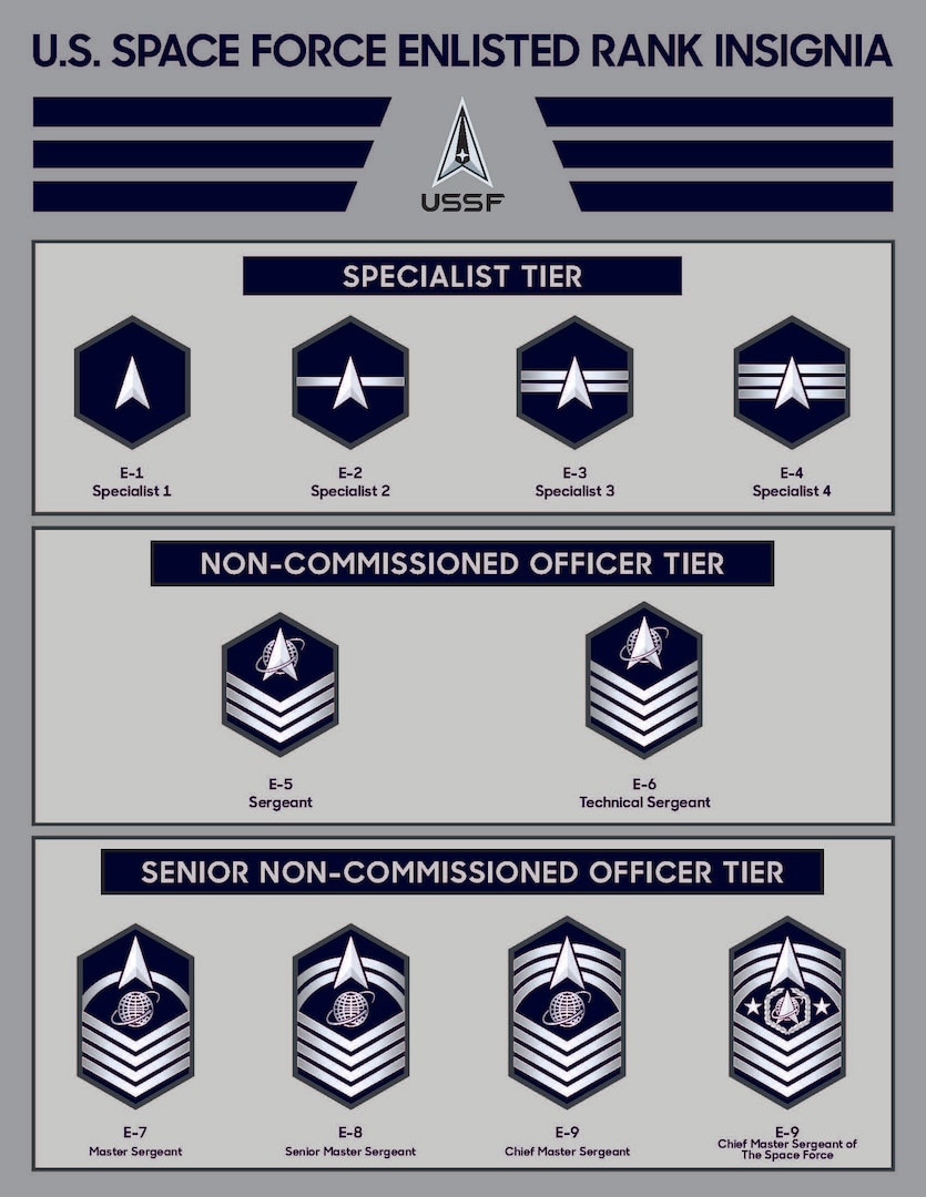 Graphic showing the enlisted rank insignias for the Space Force.