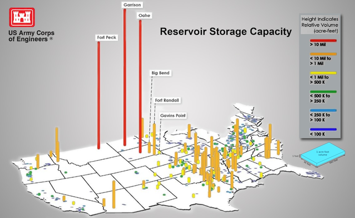 This graphic illustrates how the water storage capacity of the six upper Missouri River dams compares among that of other USACE reservoirs in the continental United States