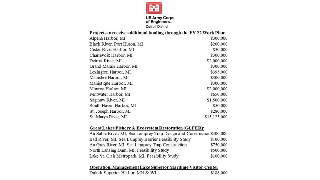 The U.S. Army Corps of Engineers, Detroit District, is receiving nearly $26.7 million in the Fiscal Year 2022 Work Plan for operations and maintenance of Michigan river and harbor projects.