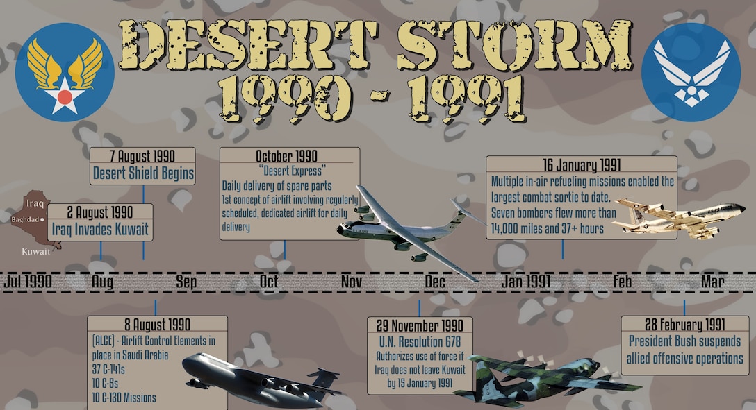 Image of a timeline showing the events of Operation Desert Storm.
