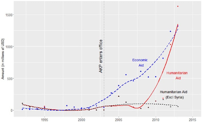 Humanitarian and economic aid before and during the AKP’s rise to power