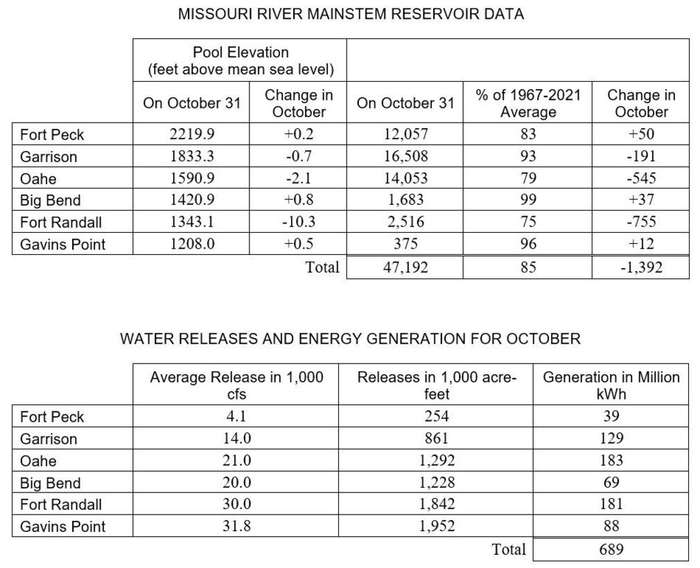 2 tables providing the following data
MISSOURI RIVER MAINSTEM RESERVOIR DATA
 	Pool Elevation
(feet above mean sea level) 	 
 	On October 31	Change in October	On October 31	% of 1967-2021 Average	Change in October
Fort Peck	2219.9	+0.2	12,057	83	+50
Garrison	1833.3	-0.7	16,508	93	-191
Oahe	1590.9	-2.1	14,053	79	-545
Big Bend	1420.9	+0.8	1,683	99	+37
Fort Randall	1343.1	-10.3	2,516	75	-755
Gavins Point	1208.0	+0.5	375	96	+12
 	 	Total	47,192	85	-1,392


WATER RELEASES AND ENERGY GENERATION FOR OCTOBER
 	Average Release in 1,000 cfs	Releases in 1,000 acre-feet	Generation in Million kWh
Fort Peck	4.1	254	39
Garrison	14.0	861	129
Oahe	21.0	1,292	183
Big Bend	20.0	1,228	69
Fort Randall	30.0	1,842	181
Gavins Point	31.8	1,952	88
 		Total	689