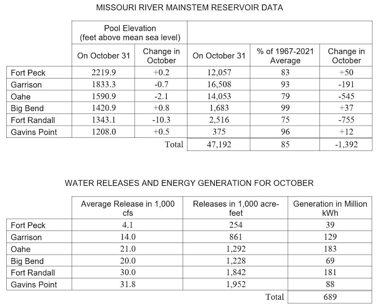 2 tables providing the following data
MISSOURI RIVER MAINSTEM RESERVOIR DATA
 	Pool Elevation
(feet above mean sea level) 	 
 	On October 31	Change in October	On October 31	% of 1967-2021 Average	Change in October
Fort Peck	2219.9	+0.2	12,057	83	+50
Garrison	1833.3	-0.7	16,508	93	-191
Oahe	1590.9	-2.1	14,053	79	-545
Big Bend	1420.9	+0.8	1,683	99	+37
Fort Randall	1343.1	-10.3	2,516	75	-755
Gavins Point	1208.0	+0.5	375	96	+12
 	 	Total	47,192	85	-1,392


WATER RELEASES AND ENERGY GENERATION FOR OCTOBER
 	Average Release in 1,000 cfs	Releases in 1,000 acre-feet	Generation in Million kWh
Fort Peck	4.1	254	39
Garrison	14.0	861	129
Oahe	21.0	1,292	183
Big Bend	20.0	1,228	69
Fort Randall	30.0	1,842	181
Gavins Point	31.8	1,952	88
 		Total	689