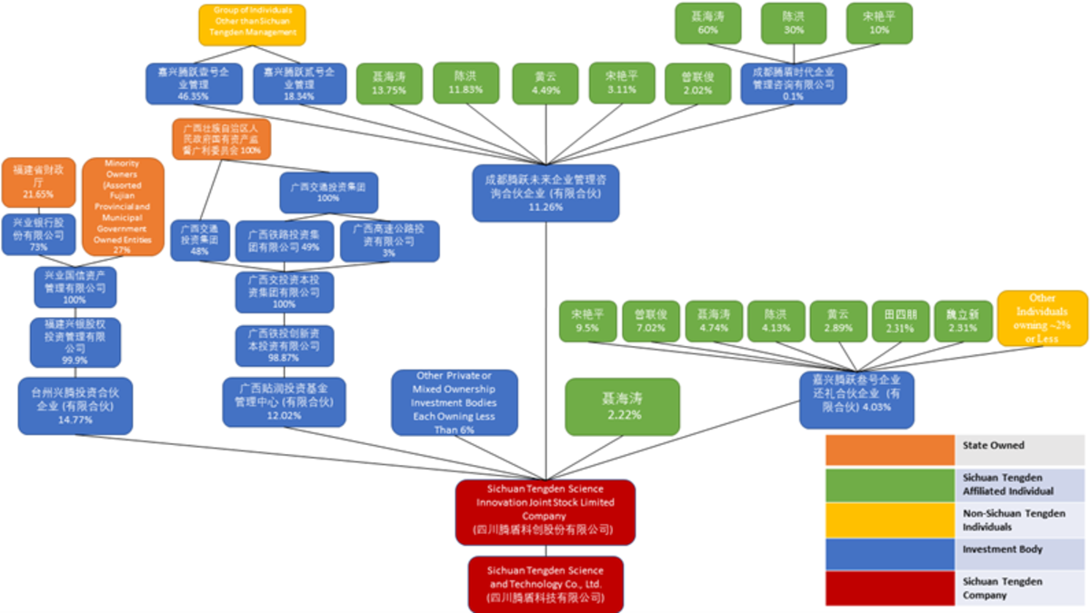 Sichuan Tengden Science and Technology Co., Ltd. Ownership Structure