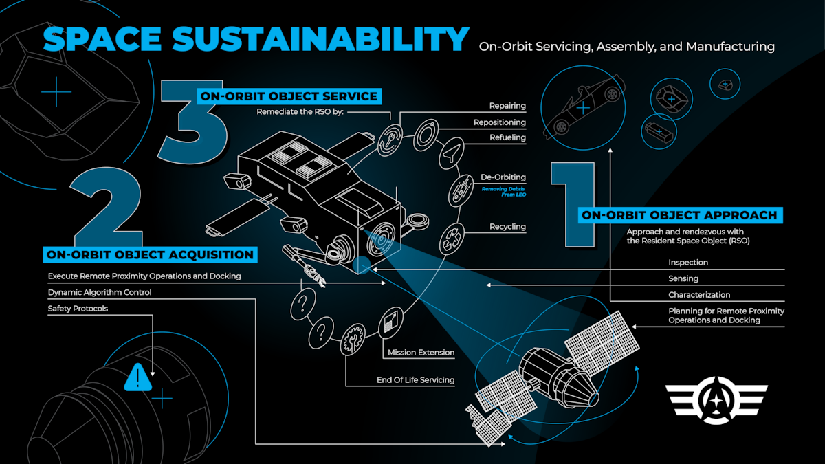 The SpaceWERX Orbital Prime program awarded 124 Phase 1 contracts from June 15 to Sept. 22, 2022, each with a five-month term valued at $250,000. The awards, made under the Department of the Air Force’s Small Business Technology Transfer program, administered by AFWERX, represent the U.S. Space Force’s growing interest in In-space Service, Assembly and Manufacturing, or IASM, capabilities.  Companies and research institutions will use these funds to explore ISAM capabilities and technologies relating to identifying, approaching and servicing an object in space. (U.S. Air Force graphic).