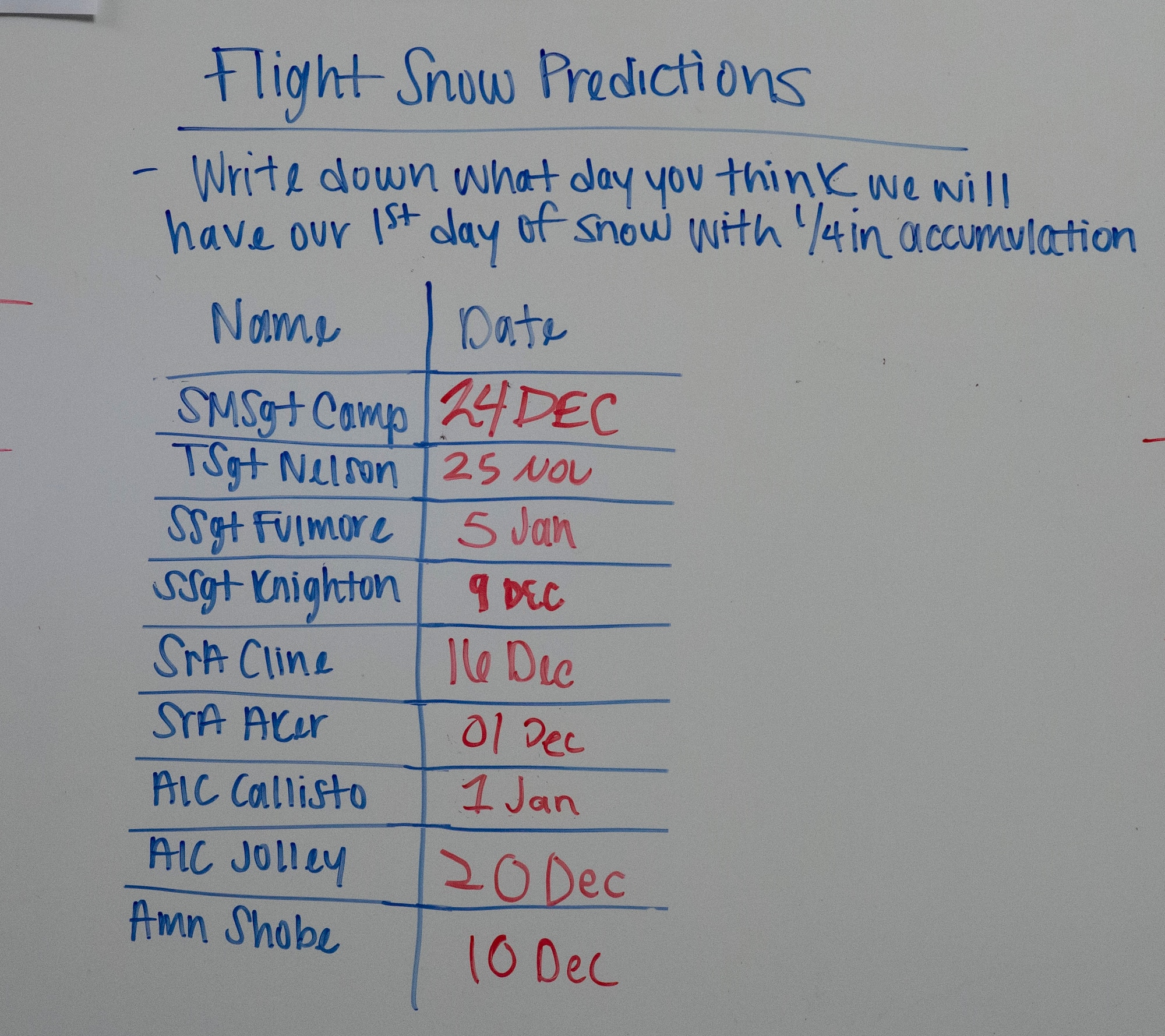 The 436th Operations Support Squadron weather flight posts their first snowfall predictions at Dover Air Force Base, Delaware, Nov. 2, 2022. The weather flight made their individual predictions as well as a group prediction being Dec. 18, 2022. (U.S. Air Force photo by Roland Balik)