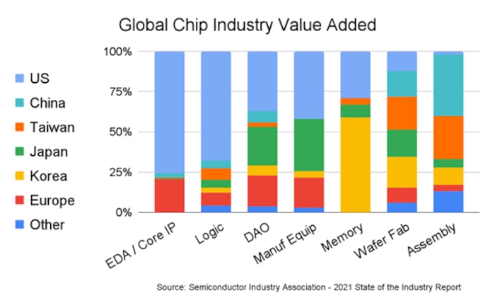 Global Chip Industry Value Added