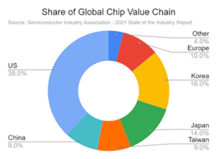 Share of Global Chip Value Chain