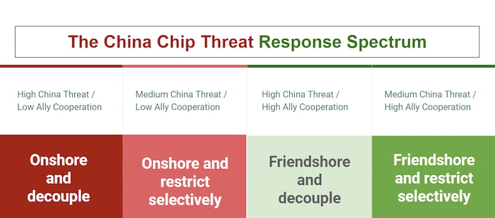 China Chip Threat Response Spectrum