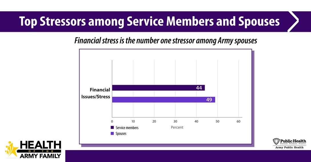 Army public health, finance experts offer strategies to cope with No. 1 stressor of military families