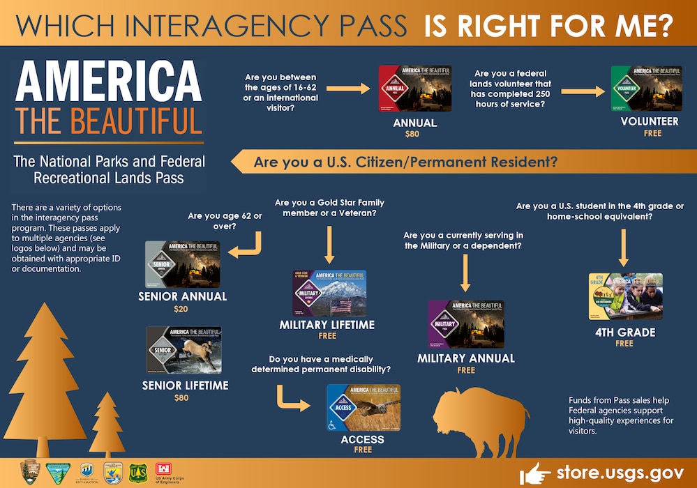 America the Beautiful passes can be purchased at our office during regular business hours (Payment via Cash/Check only & ID/Documentation required) They are also available online at https://www.nps.gov/planyourvisit/passes.htm
Please view the flowchart to determine which Pass is best for you.
