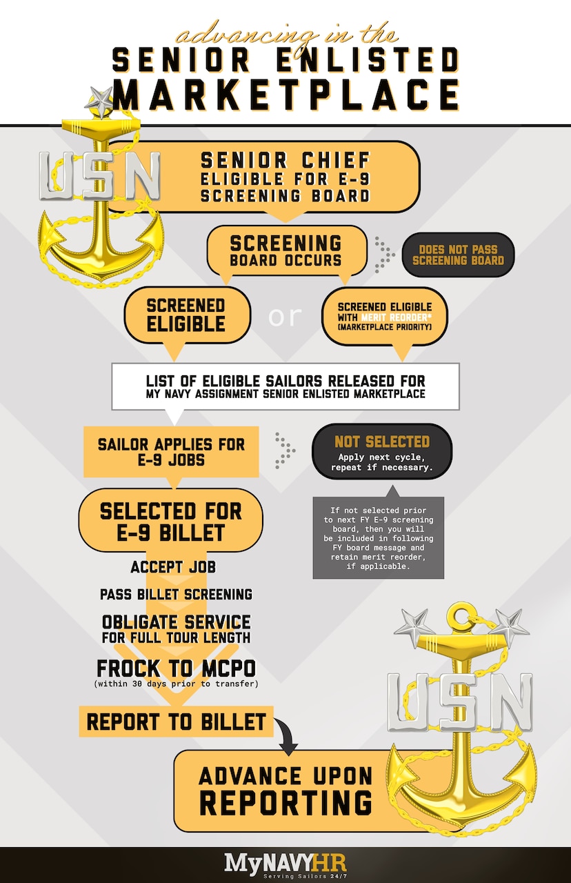 A flow chart that shows different processes for senior enlisted Sailors in the senior enlisted marketplace.