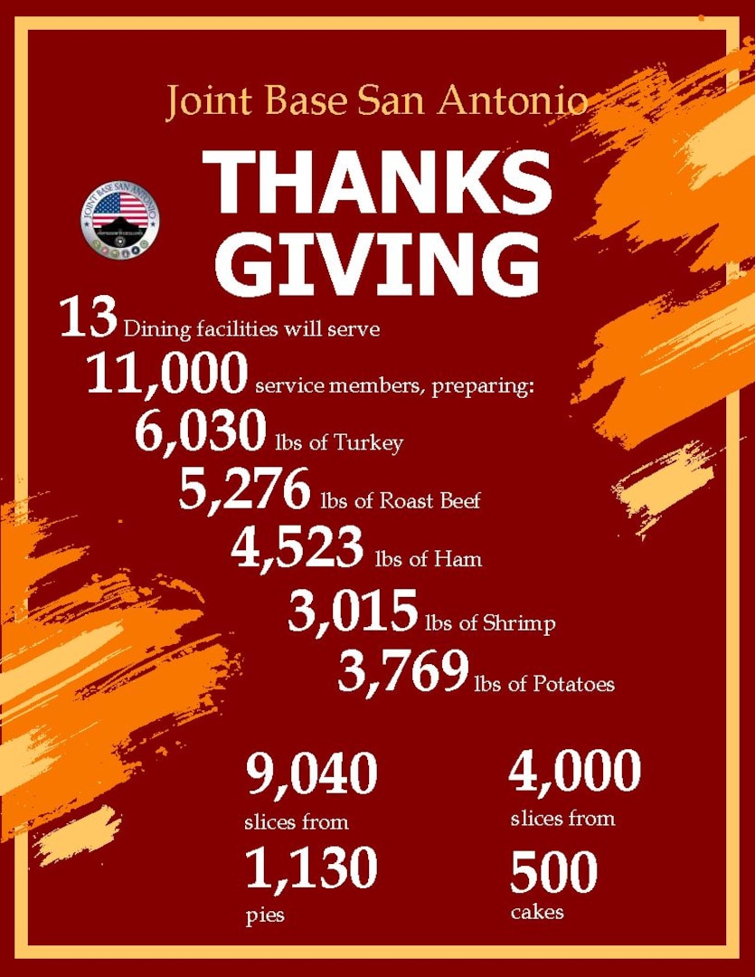 The amount of food served in 2021 at all Joint Base San Antonio dining facilities for Thanksgiving.