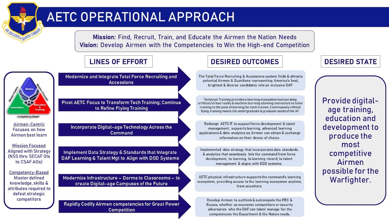 AETC Operational Approach graphic that  showcases the command's mission, vision, priorities, lines of effort, desired outcomes and desired state. (Air Education and Training Command graphic)
