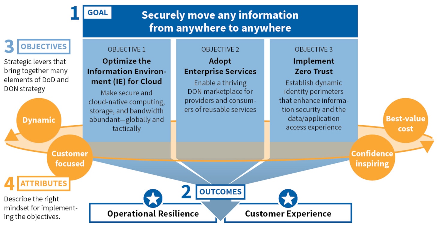 Department Of The Navy Releases Capstone Design Concept For Information ...