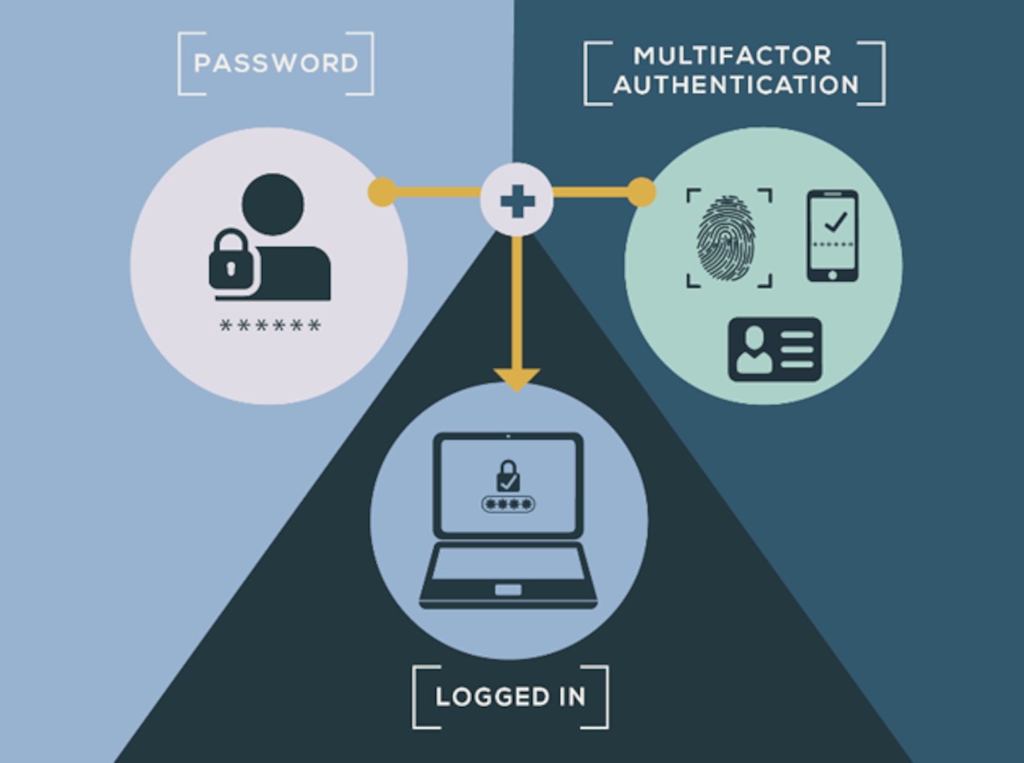 Graphic of cybersecurity multifactor authentication.
