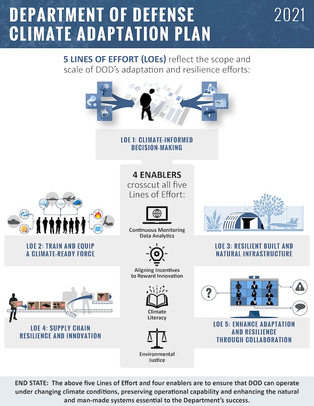 Graphic outlining lines of effort for DOD Climate Adaption Plan