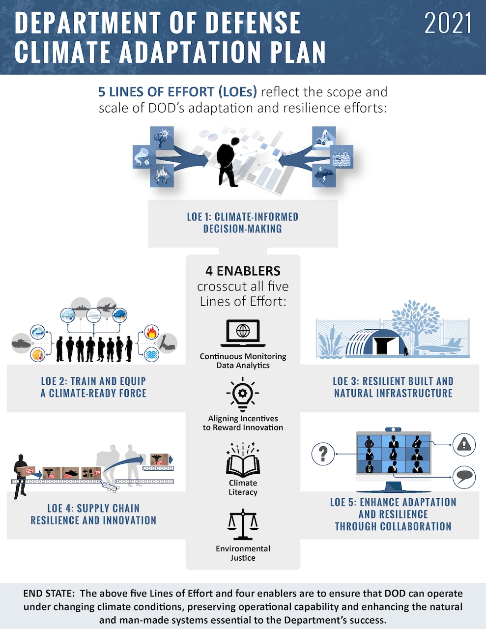 Graphic outlining lines of effort for DOD Climate Adaption Plan