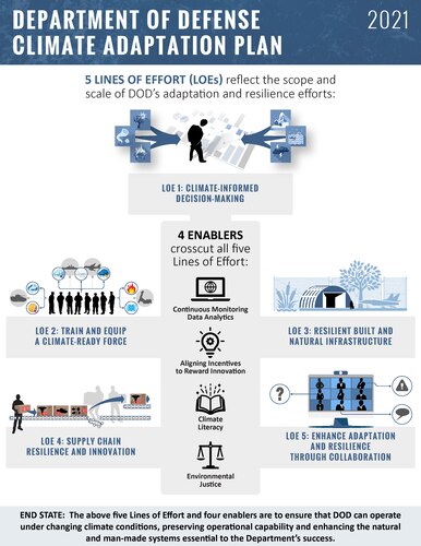 Graphic outlining lines of effort for DOD Climate Adaption Plan