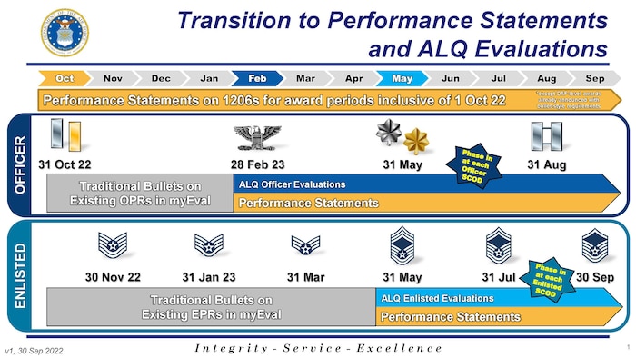 The Air Force will transition from bullet-style writing to narrative-style performance statements for award nominations, effective Oct. 1, 2022. The performance statements will include all Air Force and installation-level nominations except for Department of the Air Force-level awards already announced as bullet-style inside the award criteria. (U.S. Air Force graphic)
