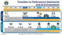 The Air Force will transition from bullet-style writing to narrative-style performance statements for award nominations, effective Oct. 1, 2022. The performance statements will include all Air Force and installation-level nominations except for Department of the Air Force-level awards already announced as bullet-style inside the award criteria. (U.S. Air Force graphic)