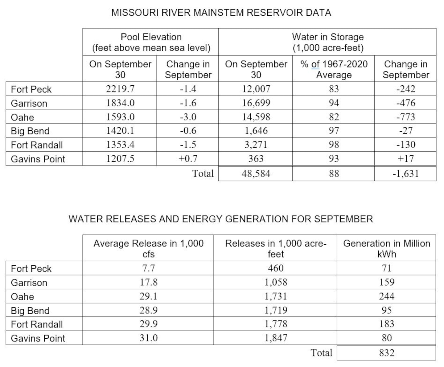 MISSOURI RIVER MAINSTEM RESERVOIR DATA
 	Pool Elevation
(feet above mean sea level) 	Water in Storage
(1,000 acre-feet)
 	On September 30	Change in September	On September 30	% of 1967-2020 Average	Change in September
Fort Peck	2219.7	-1.4	12,007	83	-242
Garrison	1834.0	-1.6	16,699	94	-476
Oahe	1593.0	-3.0	14,598	82	-773
Big Bend	1420.1	-0.6	1,646	97	-27
Fort Randall	1353.4	-1.5	3,271	98	-130
Gavins Point	1207.5	+0.7	363	93	+17
 	 	Total	48,584	88	-1,631


WATER RELEASES AND ENERGY GENERATION FOR SEPTEMBER
 	Average Release in 1,000 cfs	Releases in 1,000 acre-feet	Generation in Million kWh
Fort Peck	7.7	460	71
Garrison	17.8	1,058	159
Oahe	29.1	1,731	244
Big Bend	28.9	1,719	95
Fort Randall	29.9	1,778	183
Gavins Point	31.0	1,847	80
 		Total	832