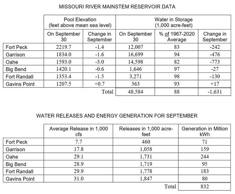 MISSOURI RIVER MAINSTEM RESERVOIR DATA
 	Pool Elevation
(feet above mean sea level) 	Water in Storage
(1,000 acre-feet)
 	On September 30	Change in September	On September 30	% of 1967-2020 Average	Change in September
Fort Peck	2219.7	-1.4	12,007	83	-242
Garrison	1834.0	-1.6	16,699	94	-476
Oahe	1593.0	-3.0	14,598	82	-773
Big Bend	1420.1	-0.6	1,646	97	-27
Fort Randall	1353.4	-1.5	3,271	98	-130
Gavins Point	1207.5	+0.7	363	93	+17
 	 	Total	48,584	88	-1,631


WATER RELEASES AND ENERGY GENERATION FOR SEPTEMBER
 	Average Release in 1,000 cfs	Releases in 1,000 acre-feet	Generation in Million kWh
Fort Peck	7.7	460	71
Garrison	17.8	1,058	159
Oahe	29.1	1,731	244
Big Bend	28.9	1,719	95
Fort Randall	29.9	1,778	183
Gavins Point	31.0	1,847	80
 		Total	832