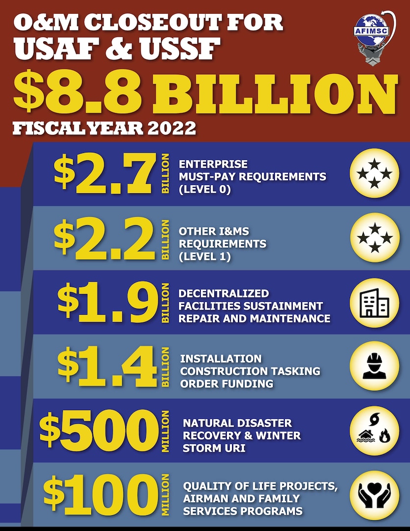 AFIMSC Executes Record $8.8 Billion In FY22 > Joint Base San Antonio > News