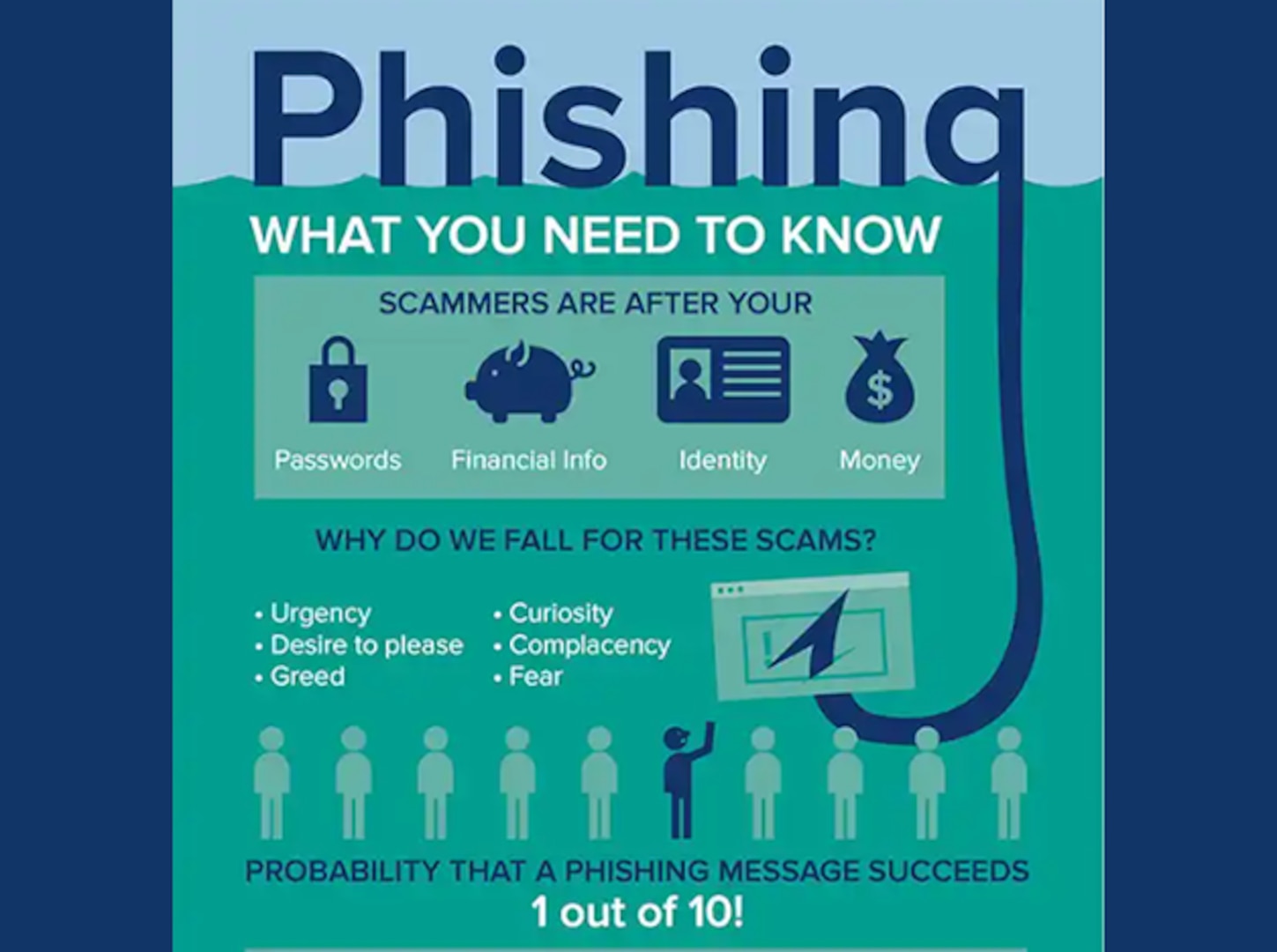 Graphic depicting how phishing works.