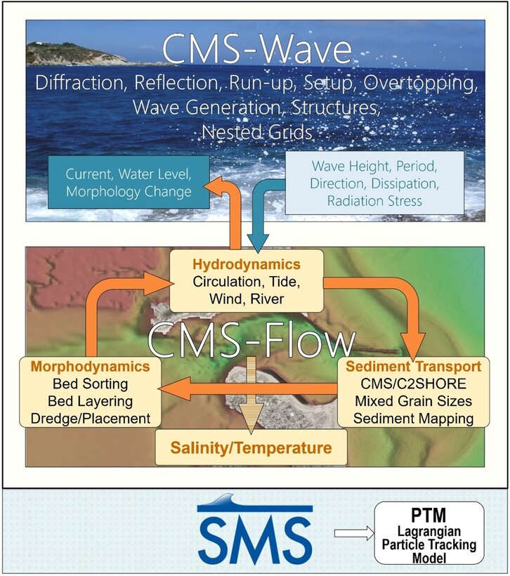 Figure 1. The framework of the CMS and its components.