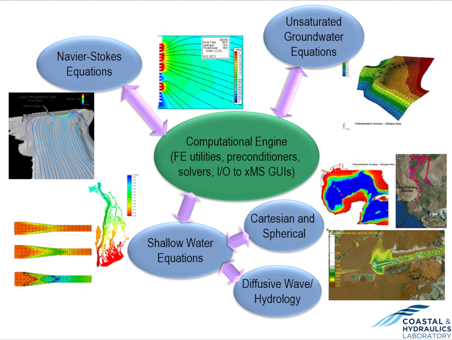 Image illustrating the modular and inter-connected design of the AdH numerical modeling suite. The image shows the application of AdH to large scale flooding in Pakistan (center, far right), flow through a spillway (top left), large scale circulation in the Gulf of Mexico (center right), supercritical flow (center left), and piezometric levels (top right).