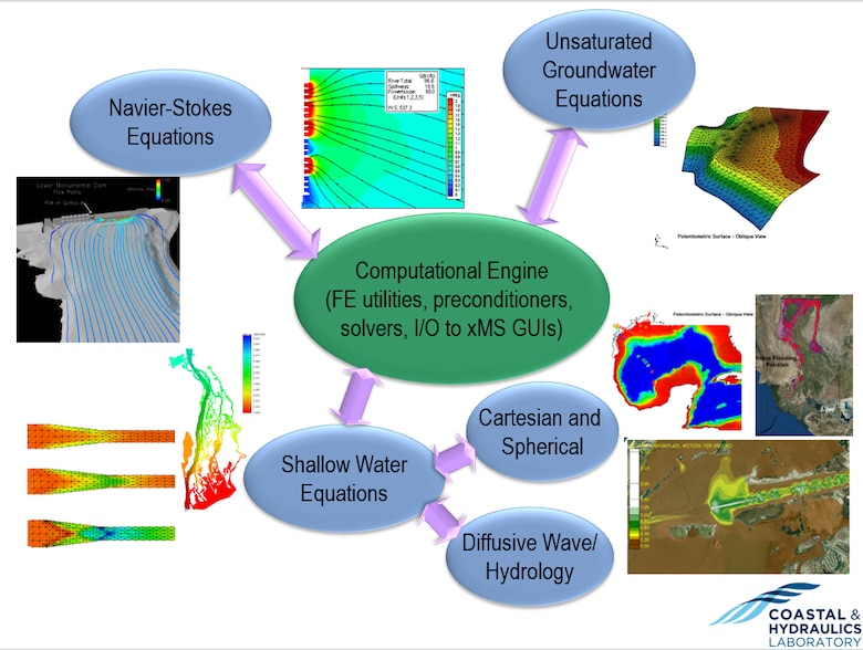 Image illustrating the modular and inter-connected design of the AdH numerical modeling suite. The image shows the application of AdH to large scale flooding in Pakistan (center, far right), flow through a spillway (top left), large scale circulation in the Gulf of Mexico (center right), supercritical flow (center left), and piezometric levels (top right).