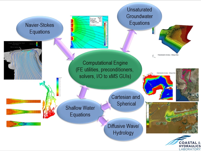 Image illustrating the modular and inter-connected design of the AdH numerical modeling suite. The image shows the application of AdH to large scale flooding in Pakistan (center, far right), flow through a spillway (top left), large scale circulation in the Gulf of Mexico (center right), supercritical flow (center left), and piezometric levels (top right).