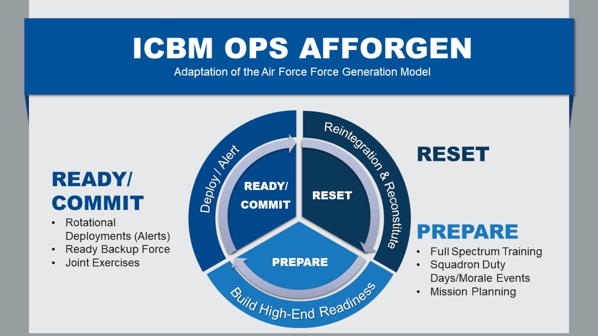 Graphic to show AFFORGEN applied to ICBM operations
