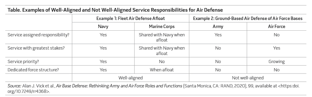 Examples of Well-Aligned and Not Well-Aligned Service Responsibilities for Air Defense