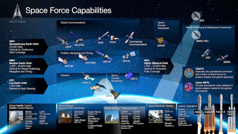 A graphic shows various types of satellites and capabilities.