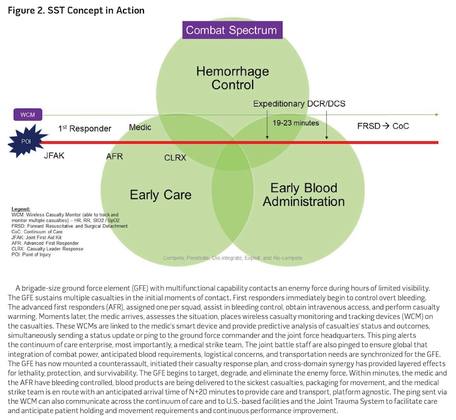 Figure 2. SST Concept in Action